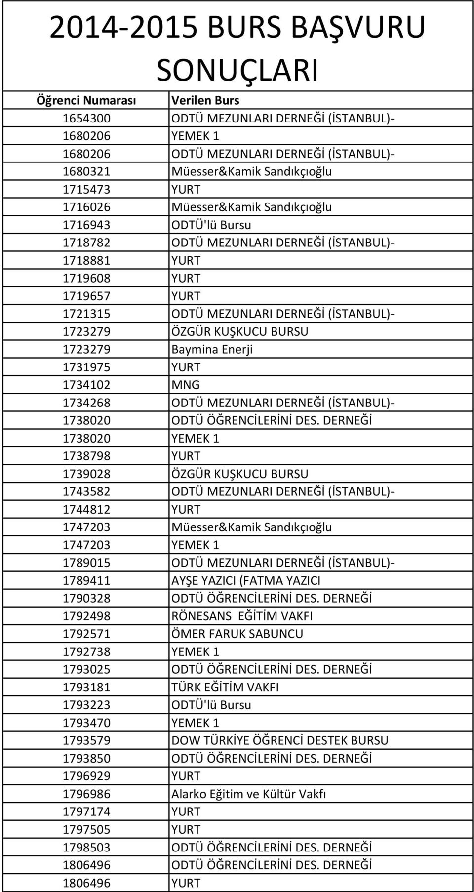 1723279 ÖZGÜR KUŞKUCU BURSU 1723279 Baymina Enerji 1731975 YURT 1734102 MNG 1734268 ODTÜ MEZUNLARI DERNEĞİ (İSTANBUL)- 1738020 ODTÜ ÖĞRENCİLERİNİ DES.