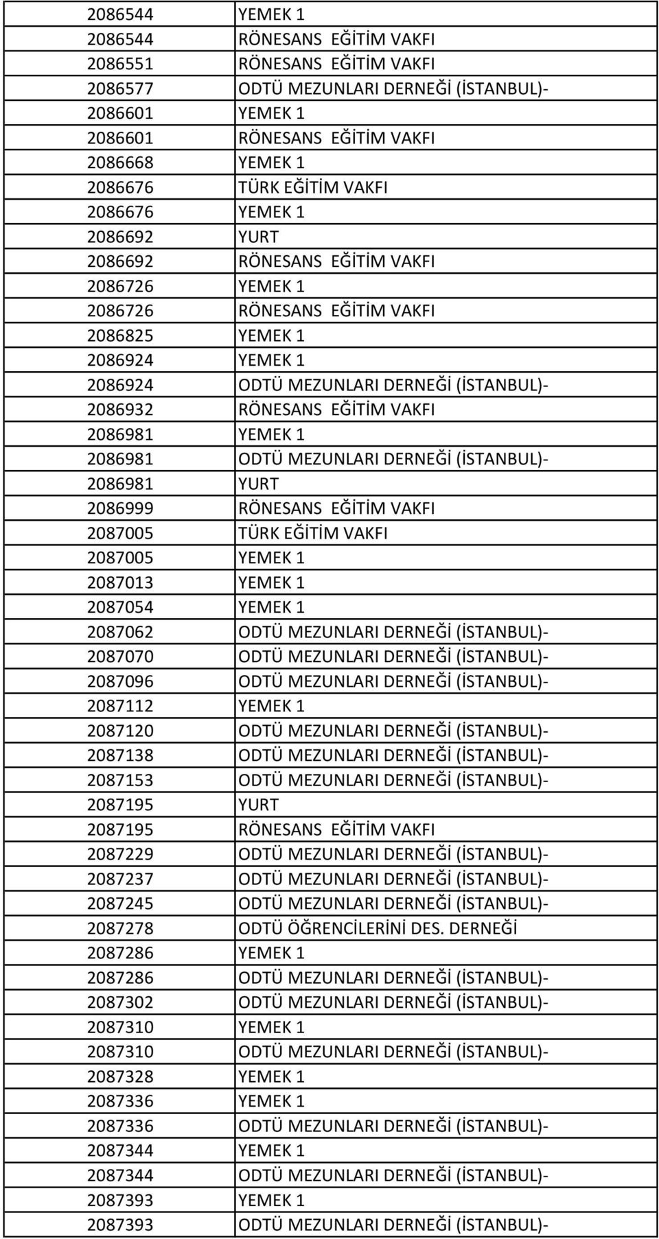 2086932 RÖNESANS EĞİTİM VAKFI 2086981 YEMEK 1 2086981 ODTÜ MEZUNLARI DERNEĞİ (İSTANBUL)- 2086981 YURT 2086999 RÖNESANS EĞİTİM VAKFI 2087005 TÜRK EĞİTİM VAKFI 2087005 YEMEK 1 2087013 YEMEK 1 2087054