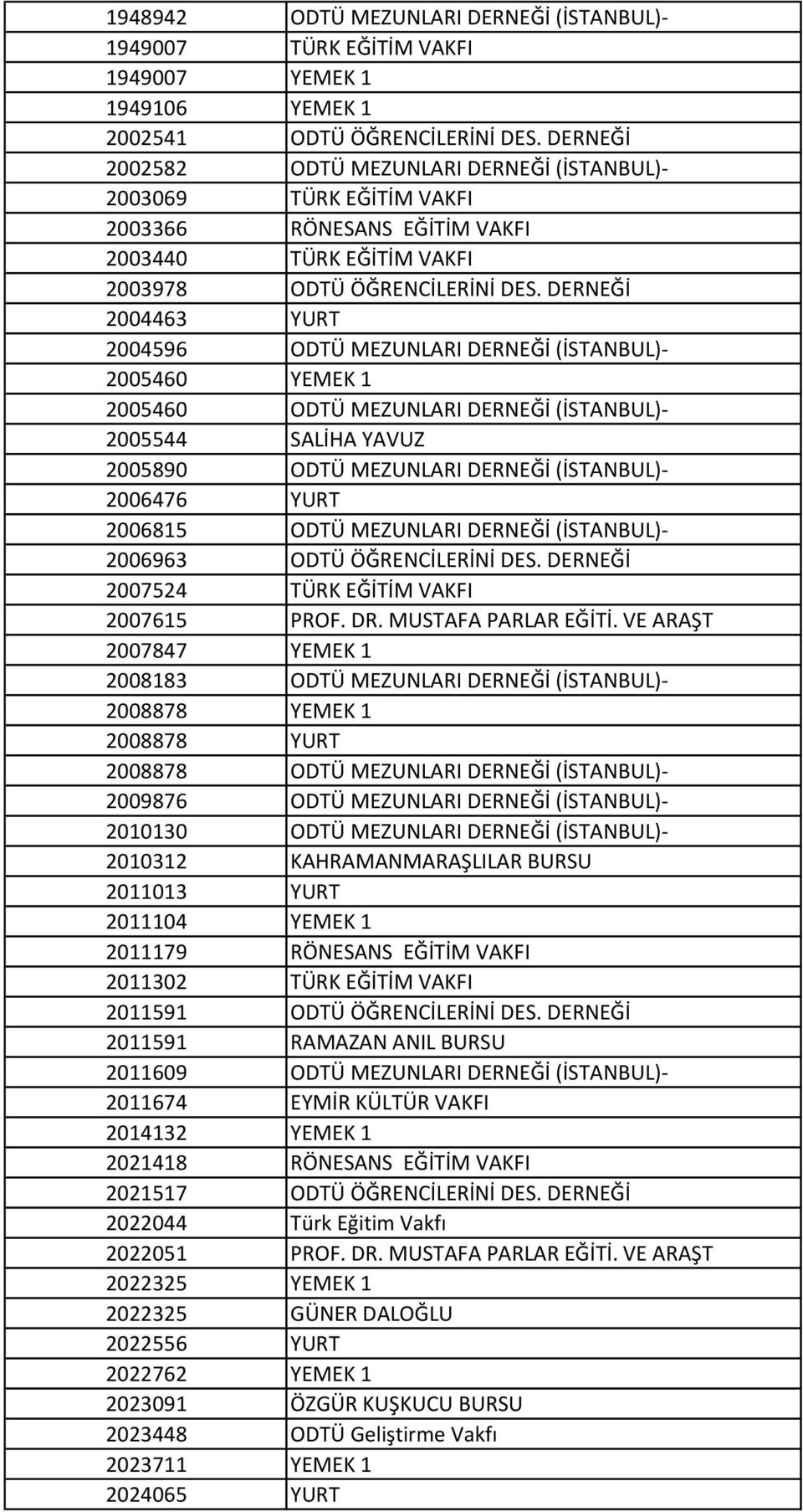 DERNEĞİ 2004463 YURT 2004596 ODTÜ MEZUNLARI DERNEĞİ (İSTANBUL)- 2005460 YEMEK 1 2005460 ODTÜ MEZUNLARI DERNEĞİ (İSTANBUL)- 2005544 SALİHA YAVUZ 2005890 ODTÜ MEZUNLARI DERNEĞİ (İSTANBUL)- 2006476 YURT