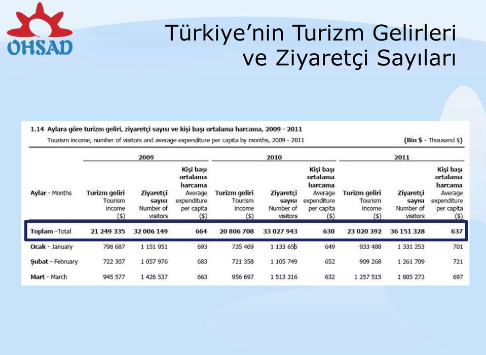 Gelirleri ve