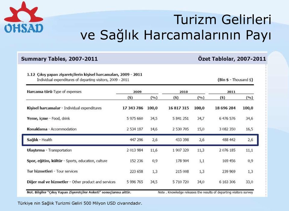 nin Sağlık Turizmi Geliri