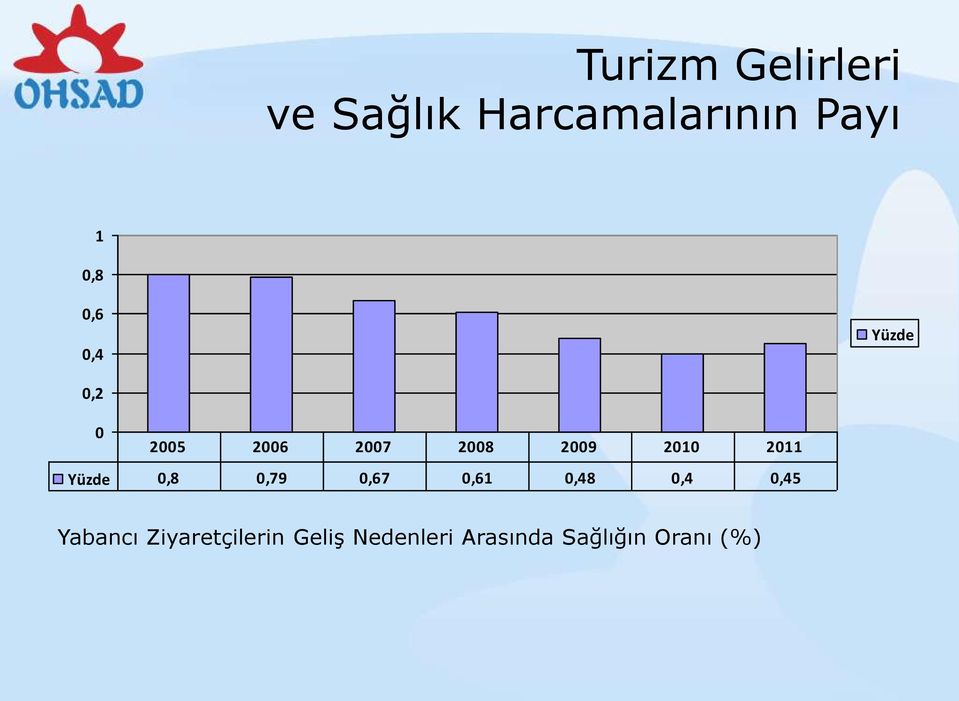 2011 Yüzde 0,8 0,79 0,67 0,61 0,48 0,4 0,45 Yabancı