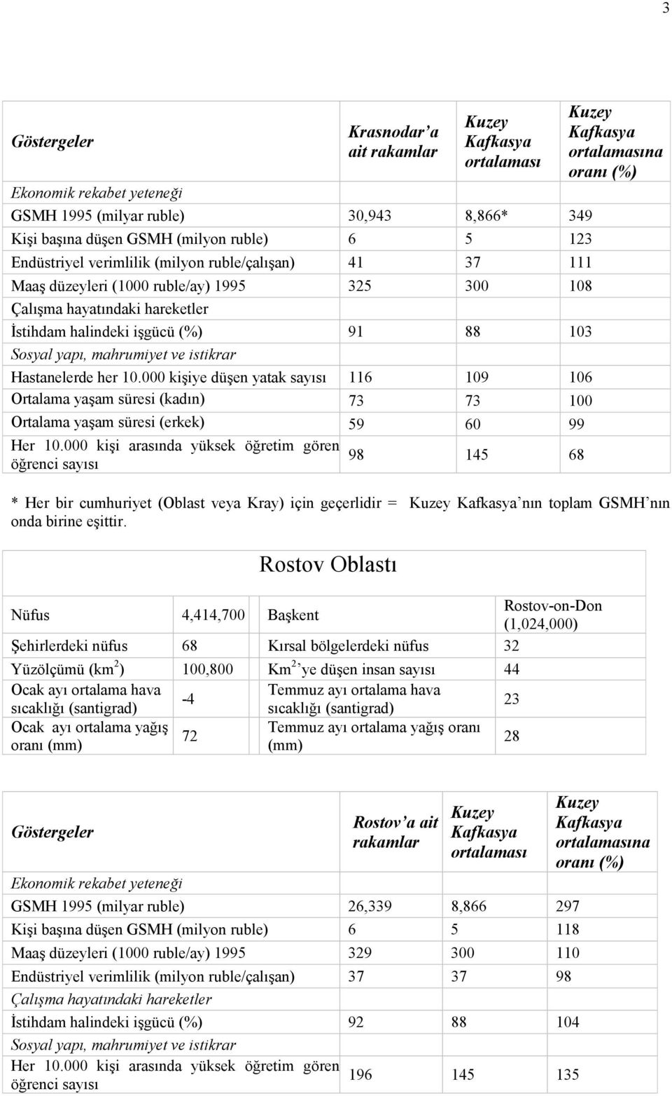 000 kişiye düşen yatak sayısı 116 109 106 Ortalama yaşam süresi (kadın) 73 73 100 Ortalama yaşam süresi (erkek) 59 60 99 98 145 68 * Her bir cumhuriyet (Oblast veya Kray) için geçerlidir = nın toplam