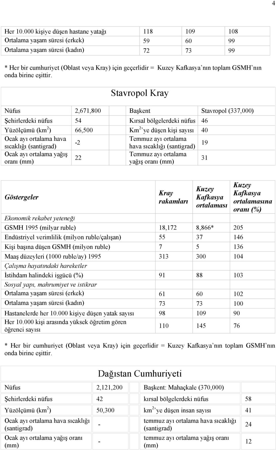 Stavropol Kray Nüfus 2,671,800 Başkent Stavropol (337,000) Şehirlerdeki nüfus 54 Kırsal bölgelerdeki nüfus 46 Yüzölçümü (km 2 ) 66,500 Km 2 ye düşen kişi sayısı 40 Temmuz ayı ortalama 2 hava 19