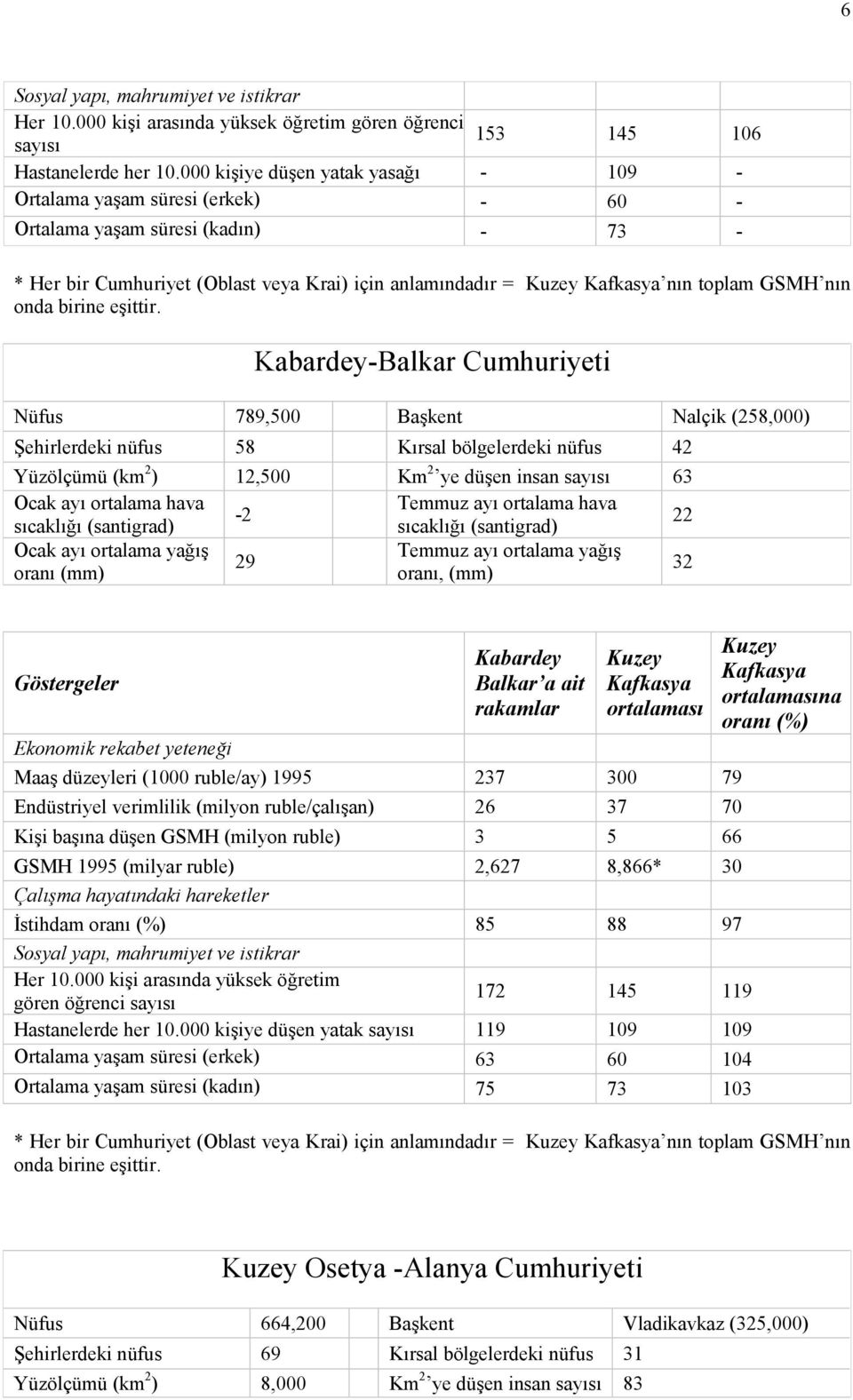 Cumhuriyeti Nüfus 789,500 Başkent Nalçik (258,000) Şehirlerdeki nüfus 58 Kırsal bölgelerdeki nüfus 42 Yüzölçümü (km 2 ) 12,500 Km 2 ye düşen insan sayısı 63 2 Temmuz ayı ortalama yağış 29 oranı, 32