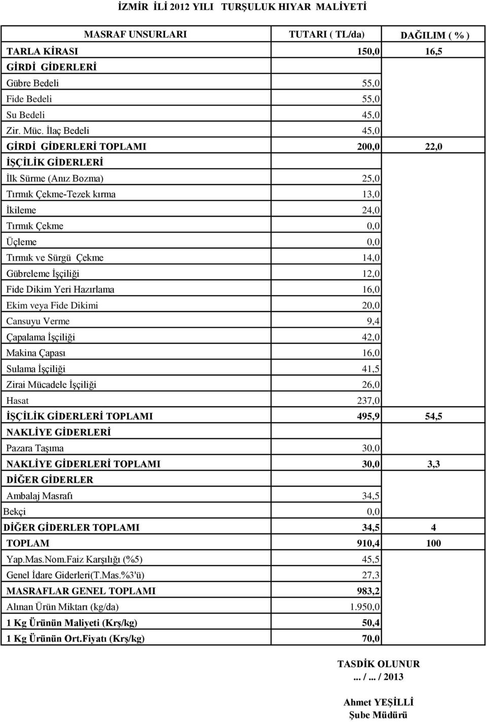 Gübreleme İşçiliği 12,0 Fide Dikim Yeri Hazırlama 16,0 Ekim veya Fide Dikimi 20,0 Cansuyu Verme 9,4 Çapalama İşçiliği 42,0 Makina Çapası 16,0 Sulama İşçiliği 41,5 Zirai Mücadele İşçiliği 26,0 Hasat