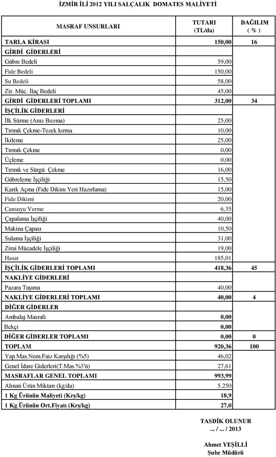 16,00 Gübreleme İşçiliği 15,50 Karık Açma (Fide Dikim Yeri Hazırlama) 15,00 Fide Dikimi 20,00 Cansuyu Verme 6,35 Çapalama İşçiliği 40,00 Makina Çapası 10,50 Sulama İşçiliği 31,00 Zirai Mücadele