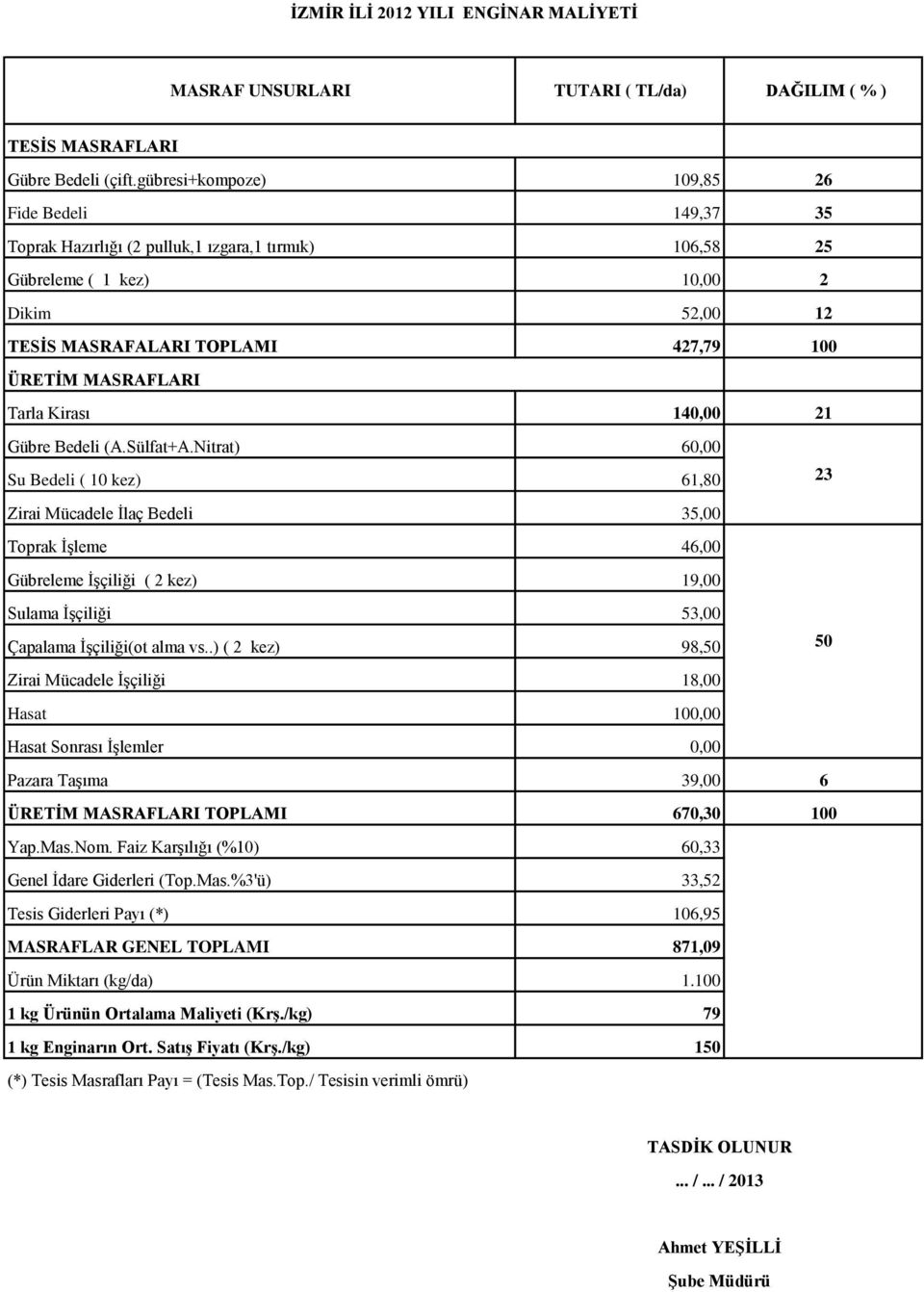 MASRAFLARI Tarla Kirası 140,00 21 Gübre Bedeli (A.Sülfat+A.