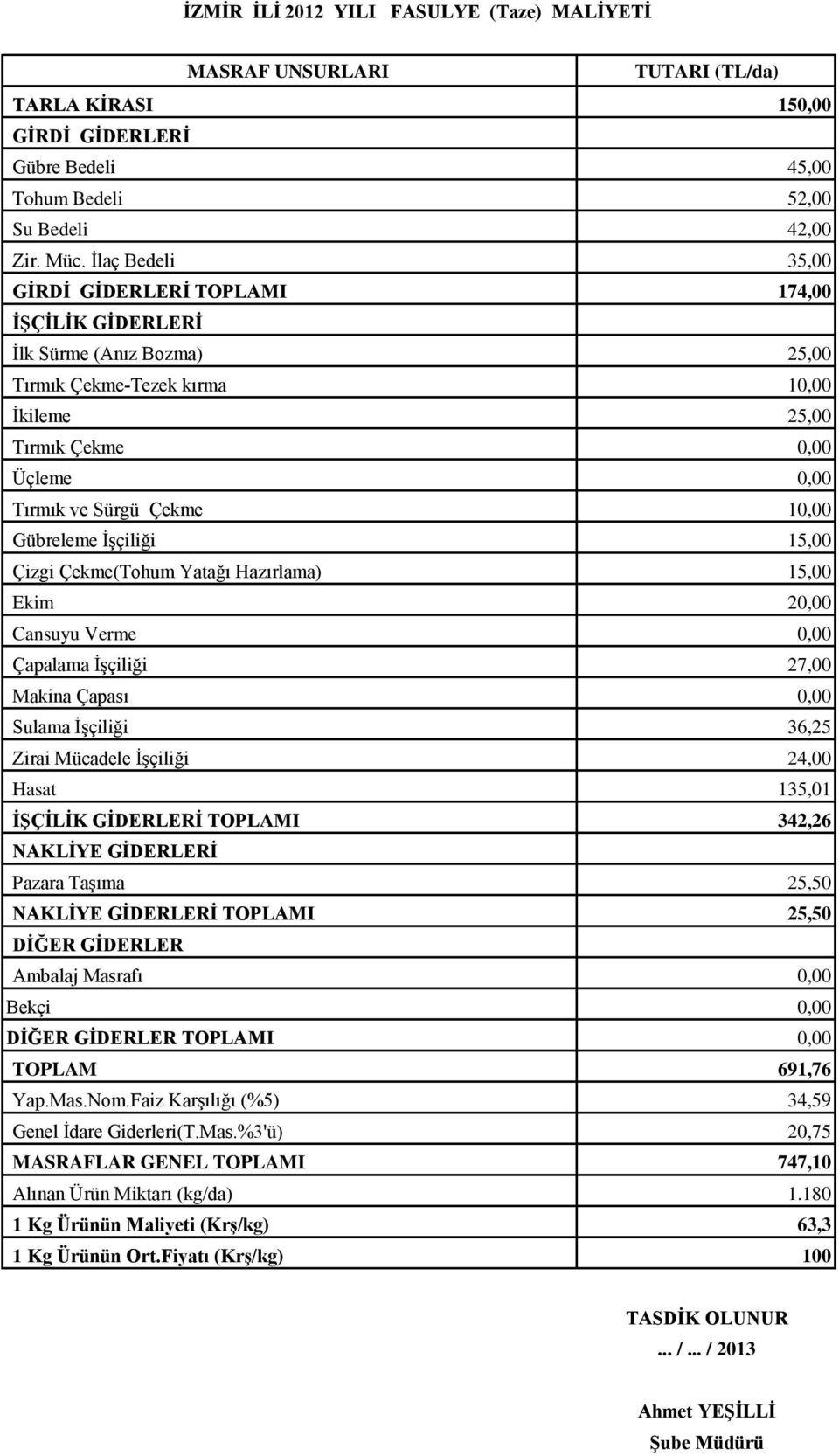 Gübreleme İşçiliği 15,00 Çizgi Çekme(Tohum Yatağı Hazırlama) 15,00 Ekim 20,00 Cansuyu Verme 0,00 Çapalama İşçiliği 27,00 Makina Çapası 0,00 Sulama İşçiliği 36,25 Zirai Mücadele İşçiliği 24,00 Hasat