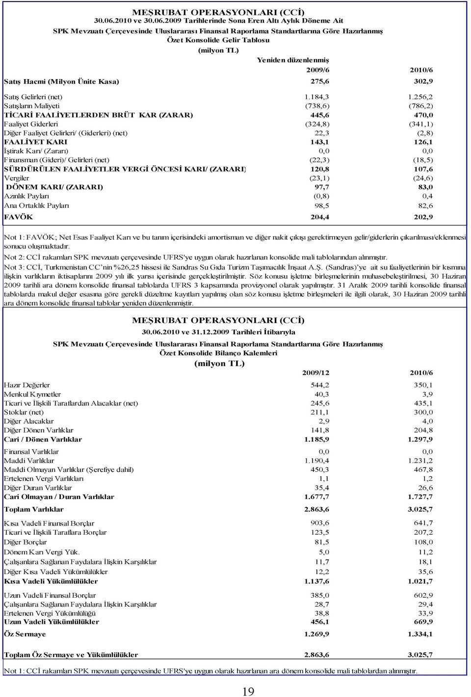 2009 Tarihlerinde Sona Eren Altı Aylık Döneme Ait SPK Mevzuatı Çerçevesinde Uluslararası Finansal Raporlama Standartlarına Göre Hazırlanmış Özet Konsolide Gelir Tablosu (milyon TL) Yeniden