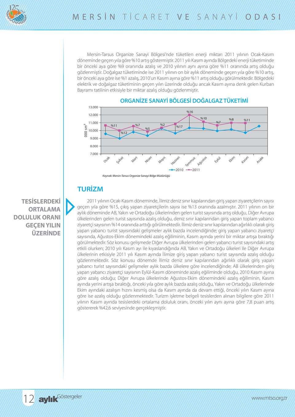 Doğalgaz tüketiminde ise 211 yılının on bir aylık döneminde geçen yıla göre %1 artış, bir önceki aya göre ise %1 azalış, 21 un Kasım ayına göre %11 artış olduğu görülmektedir.