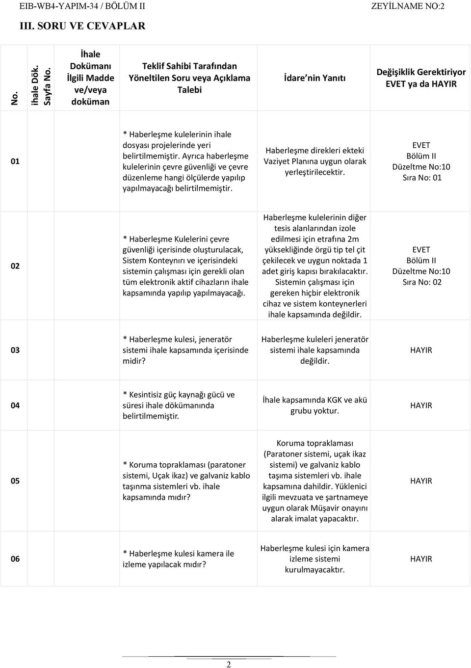 dosyası projelerinde yeri belirtilmemiştir. Ayrıca haberleşme kulelerinin çevre güvenliği ve çevre düzenleme hangi ölçülerde yapılıp yapılmayacağı belirtilmemiştir.