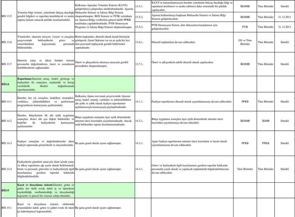 İKİS Sistemi ve TÜİK veritabanı 13.5.2. yapma imkanı sunacak şekilde tasarlanmalıdır. ise Ajansın Bölge verilerinin güncel takibi PPKB tarafından yapılabilmektedir.