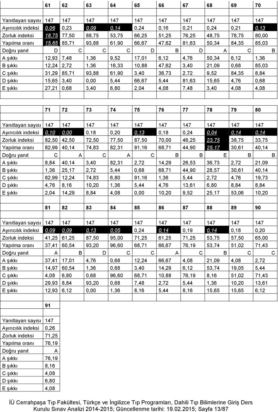 1,36 B şıkkı 12,24 2,72 1,36 16,33 10,88 47,62 3,40 21,09 0,68 85,03 C şıkkı 31,29 85,71 93,88 61,90 3,40 36,73 2,72 9,52 84,35 8,84 D şıkkı 15,65 3,40 0,00 5,44 66,67 5,44 81,63 15,65 4,76 0,68 E