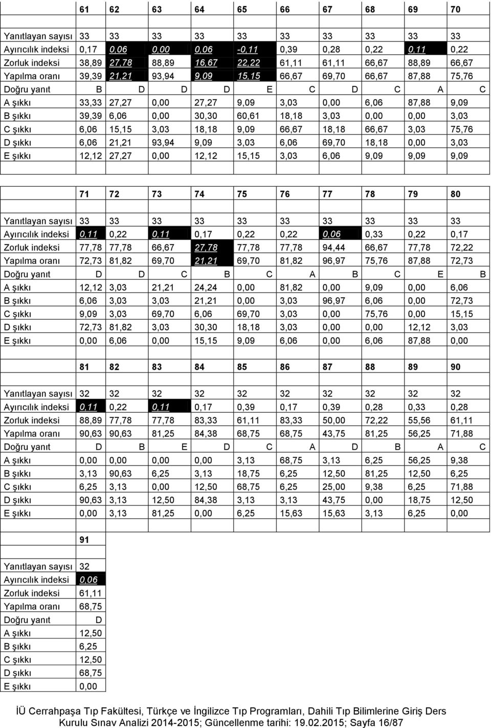 39,39 6,06 0,00 30,30 60,61 18,18 3,03 0,00 0,00 3,03 C şıkkı 6,06 15,15 3,03 18,18 9,09 66,67 18,18 66,67 3,03 75,76 D şıkkı 6,06 21,21 93,94 9,09 3,03 6,06 69,70 18,18 0,00 3,03 E şıkkı 12,12 27,27