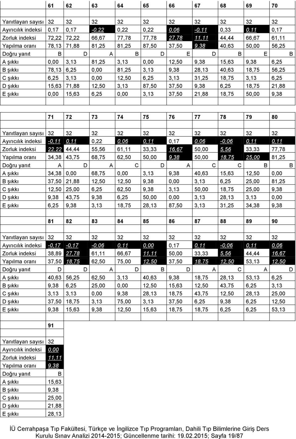 78,13 6,25 0,00 81,25 3,13 9,38 28,13 40,63 18,75 56,25 C şıkkı 6,25 3,13 0,00 12,50 6,25 3,13 31,25 18,75 3,13 6,25 D şıkkı 15,63 71,88 12,50 3,13 87,50 37,50 9,38 6,25 18,75 21,88 E şıkkı 0,00