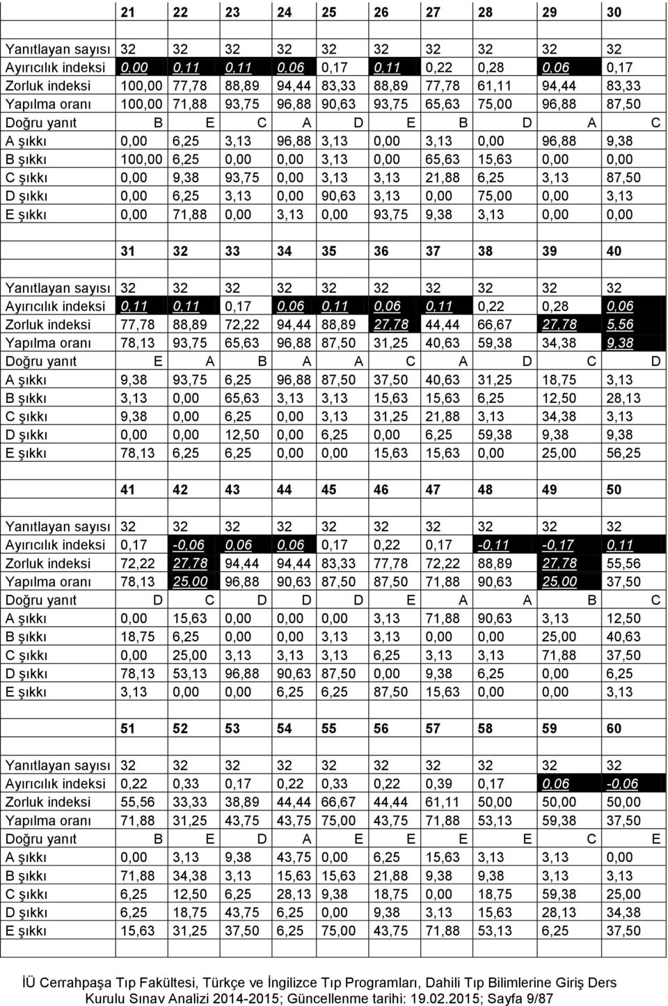 100,00 6,25 0,00 0,00 3,13 0,00 65,63 15,63 0,00 0,00 C şıkkı 0,00 9,38 93,75 0,00 3,13 3,13 21,88 6,25 3,13 87,50 D şıkkı 0,00 6,25 3,13 0,00 90,63 3,13 0,00 75,00 0,00 3,13 E şıkkı 0,00 71,88 0,00