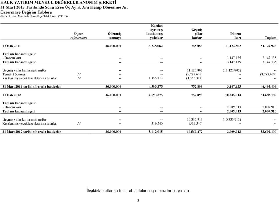 802 (11.123.802) -- Temettü ödemesi 14 -- -- (9.783.649) -- (9.783.649) Kısıtlanmış yedeklere aktarılan tutarlar 14 -- 1.355.313 (1.355.313) -- -- 31 Mart 2011 tarihi itibarıyla bakiyeler 36.000.