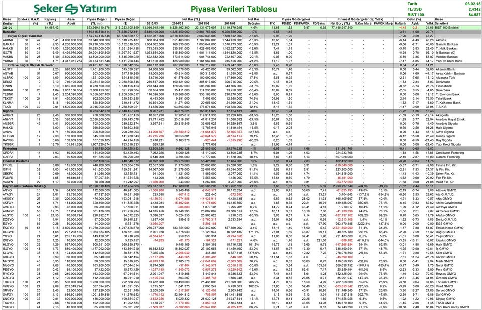 612.000-16,6% 9,93 1,20-7,26-0,59 45,27 AKBNK 30 42 8,41 4.000.000.000 33.640.000.000 13.819.735.437 868.004.000 651.463.000 1.782.087.000 1.544.429.