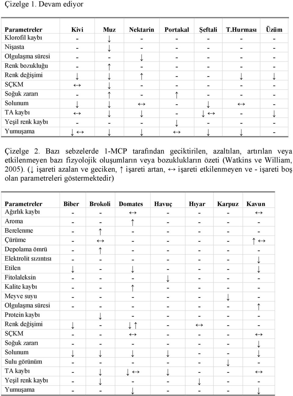 Yeşil renk kaybı - - - - - - Yumuşama - Çizelge 2.