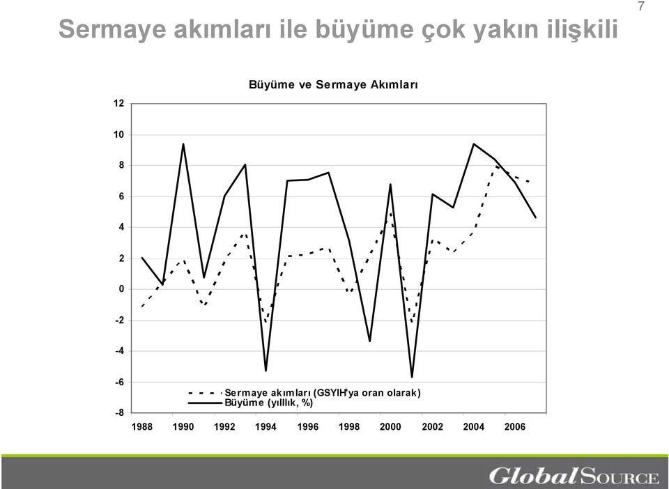 Serm aye akımları (GSYIH'ya oran olarak) Büyüme