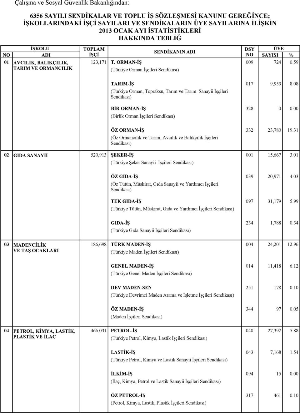 59 TARIM-İŞ (Türkiye Orman, Topraksu, Tarım ve Tarım Sanayii İşçileri 17 9,953 8.8 BİR ORMAN-İŞ 328 (Birlik Orman İşçileri ÖZ ORMAN-İŞ 332 23,78 19.
