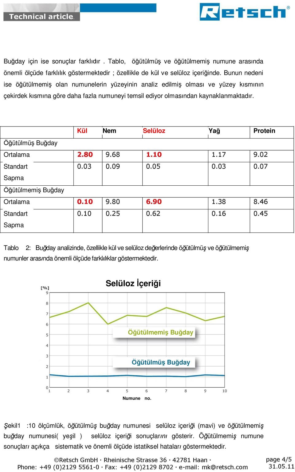 Kül Nem Selüloz Ya Protein ütülmü Bu day ütülmemi Bu day Tablo 2: Bu day analizinde, özellikle kül ve selüloz de erlerinde ö ütülmü ve ö ütülmemi numunler aras nda önemli ölçüde farkl klar