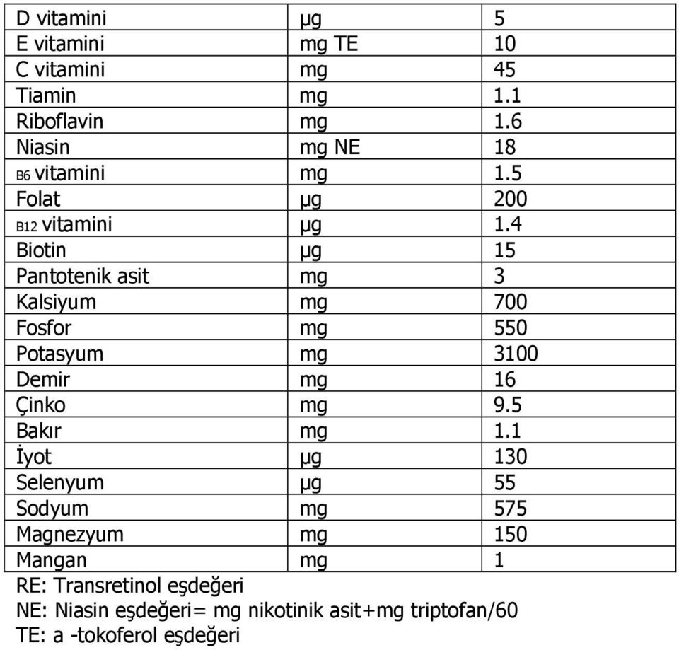 4 Biotin µg 15 Pantotenik asit mg 3 Kalsiyum mg 700 Fosfor mg 550 Potasyum mg 3100 Demir mg 16 Çinko mg 9.