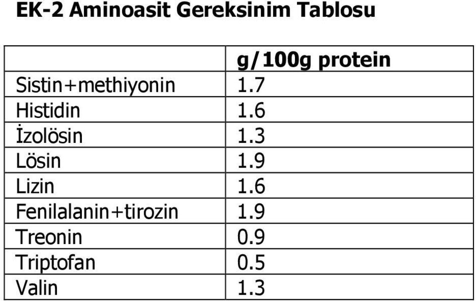 6 Đzolösin 1.3 Lösin 1.9 Lizin 1.