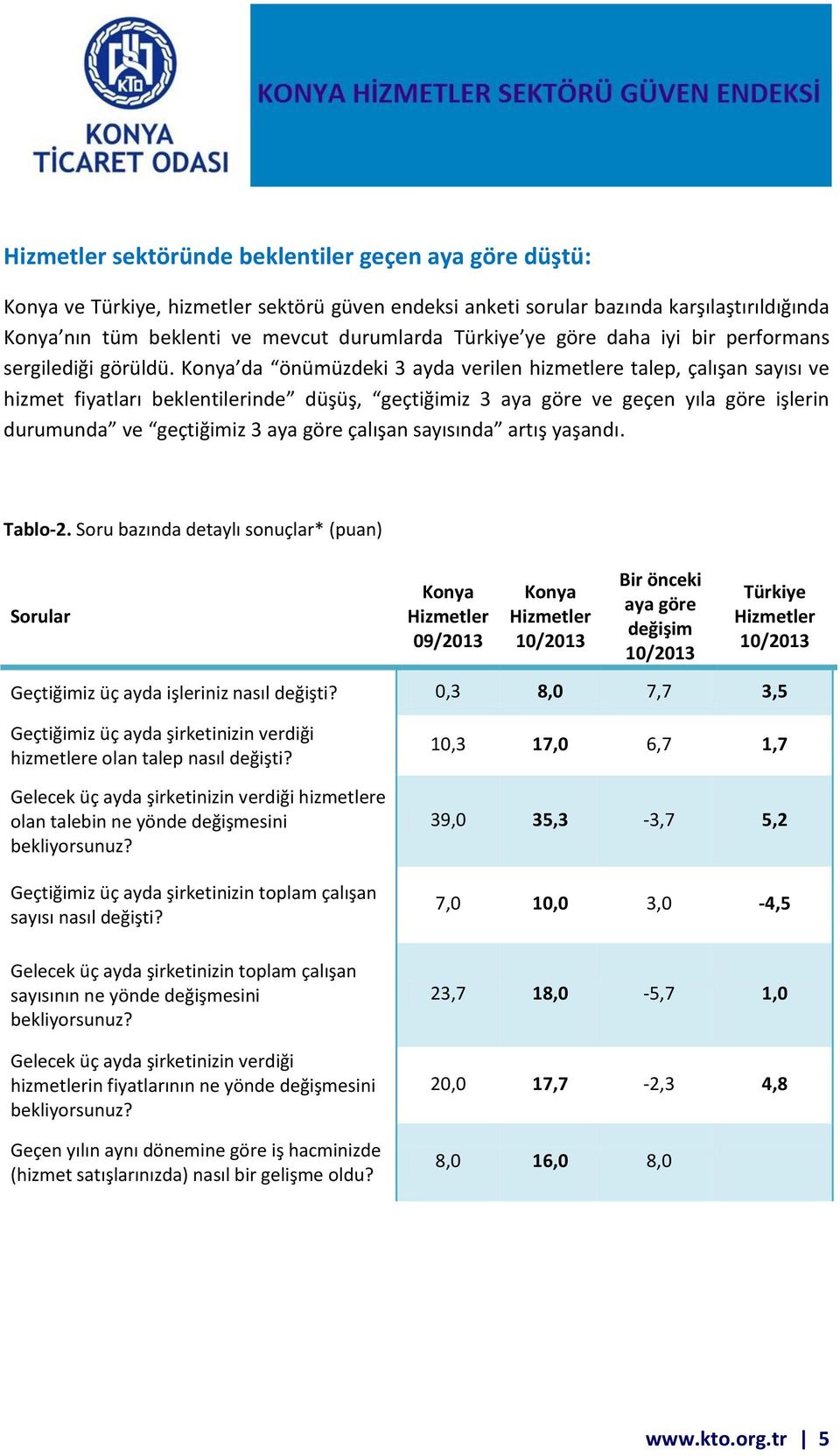 Konya da önümüzdeki 3 ayda verilen hizmetlere talep, çalışan sayısı ve hizmet fiyatları beklentilerinde düşüş, geçtiğimiz 3 aya göre ve geçen yıla göre işlerin durumunda ve geçtiğimiz 3 aya göre