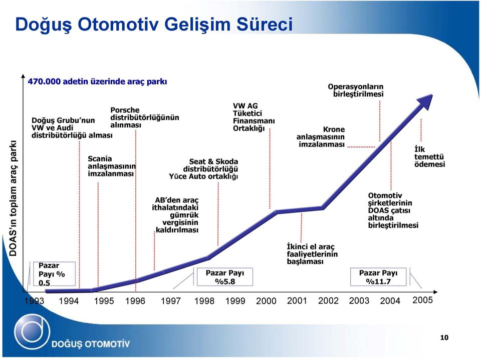 5 Scania anlaşmasının imzalanması Seat & Skoda distribütörlüğü Yūce Auto ortaklığı AB den araç ithalatındaki gümrük vergisinin kaldırılması Pazar Payı %5.