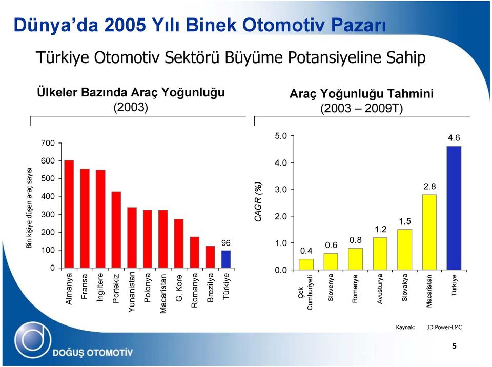 0 Çek Cumhuriyeti Slovenya Romanya Avusturya Slovakya Macaristan Türkiye CAGR (%) 500 400 300 200 96 100 0 Almanya