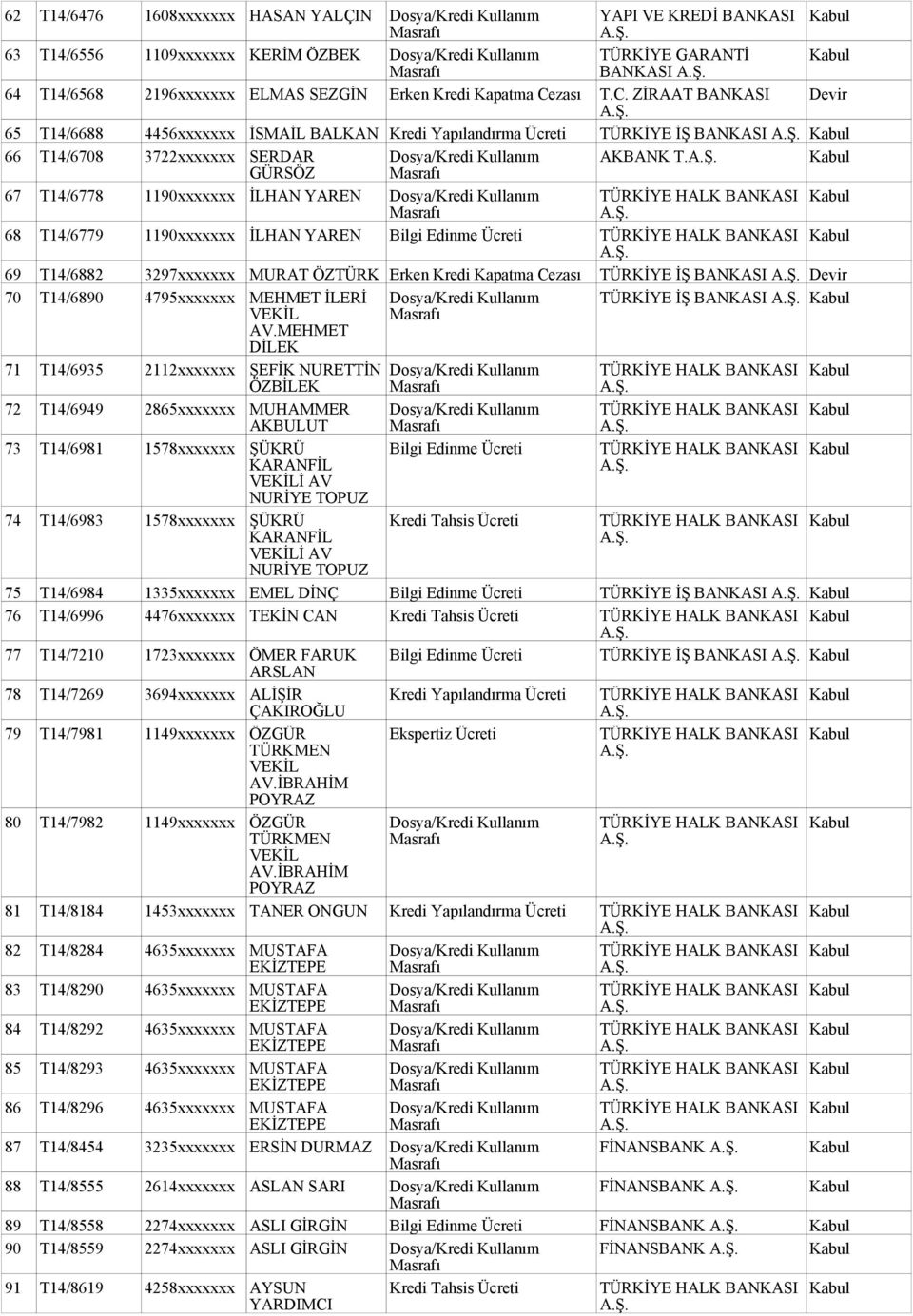 GÜRSÖZ 67 T14/6778 1190xxxxxxx İLHAN YAREN 68 T14/6779 1190xxxxxxx İLHAN YAREN Bilgi Edinme Ücreti 69 T14/6882 3297xxxxxxx MURAT ÖZTÜRK Erken Kredi Kapatma Cezası TÜRKİYE İŞ BANKASI Devir 70 T14/6890