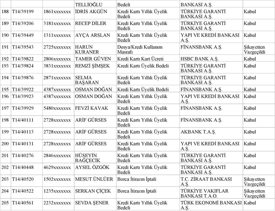 BANK 193 T14/39824 3831xxxxxxx REMZİ ŞİMŞEK Kredi Kartı Üyelik TÜRKİYE GARANTİ BANKASI 194 T14/39876 2871xxxxxxx SELMA Kredi Kartı Yıllık Üyelik TÜRKİYE GARANTİ BAŞARAN BANKASI 195 T14/39922