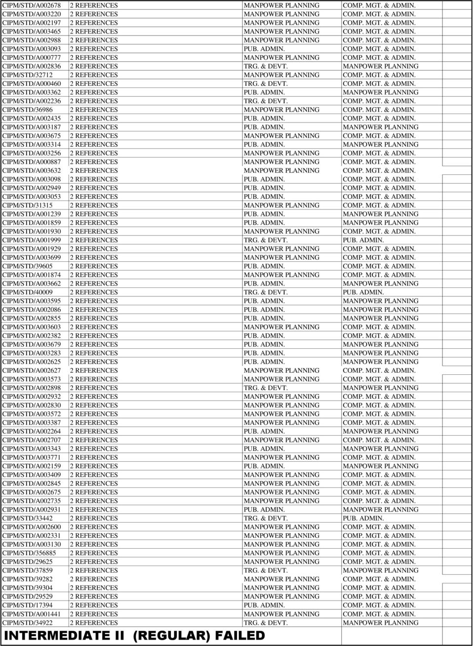 MGT. & ADMIN. CIPM/STD/A002836 2 REFERENCES TRG. & DEVT. MANPOWER PLANNING CIPM/STD/32712 2 REFERENCES MANPOWER PLANNING COMP. MGT. & ADMIN. CIPM/STD/A000460 2 REFERENCES TRG. & DEVT. COMP. MGT. & ADMIN. CIPM/STD/A003362 2 REFERENCES PUB.