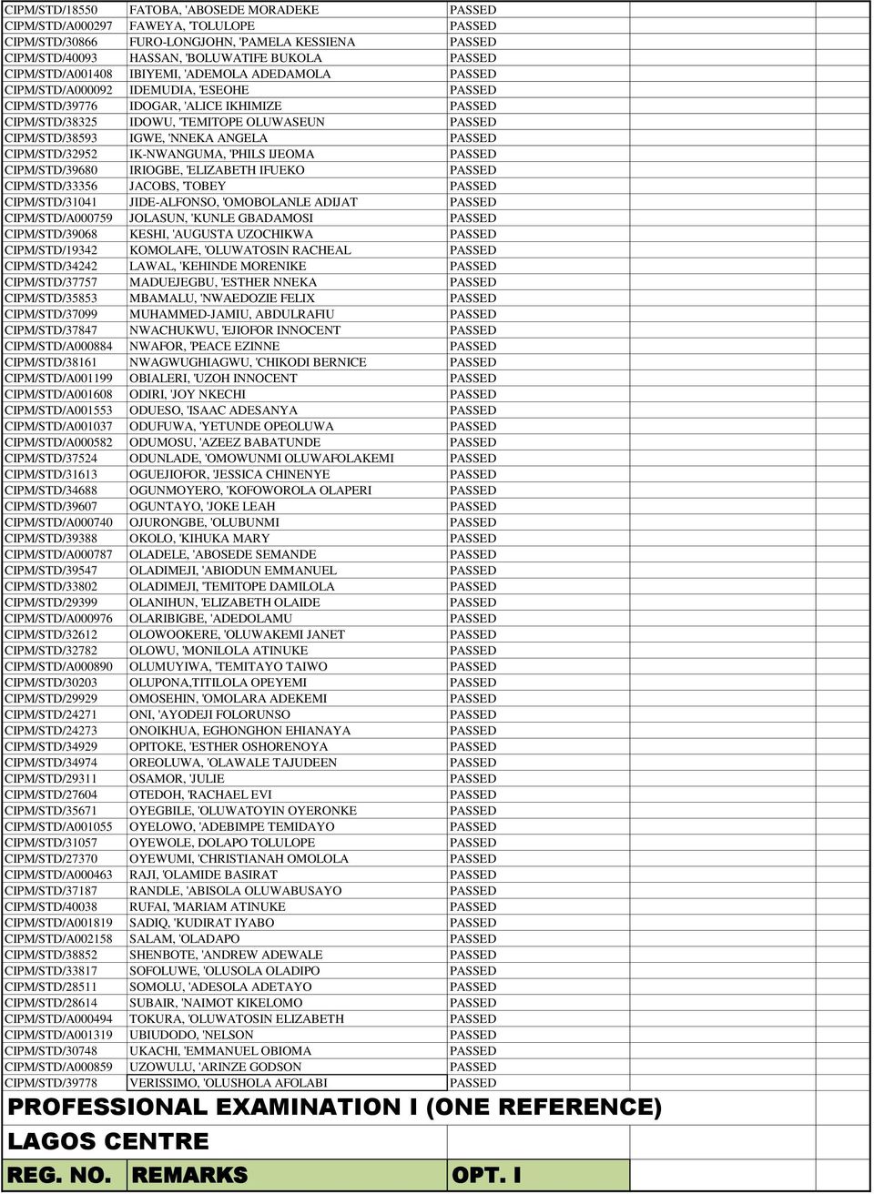 CIPM/STD/38593 IGWE, 'NNEKA ANGELA PASSED CIPM/STD/32952 IK-NWANGUMA, 'PHILS IJEOMA PASSED CIPM/STD/39680 IRIOGBE, 'ELIZABETH IFUEKO PASSED CIPM/STD/33356 JACOBS, 'TOBEY PASSED CIPM/STD/31041