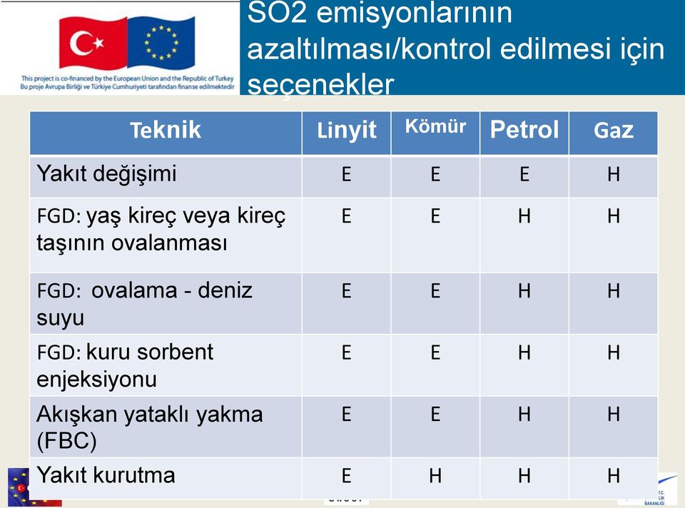 taşının ovalanması E E H H FGD: ovalama - deniz suyu FGD: kuru sorbent