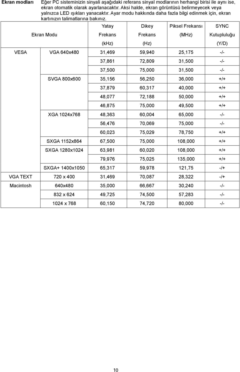 Ekran Modu VGA 640x480 SVGA 800x600 XGA 1024x768 Yatay Frekans (khz) Dikey Frekans (Hz) Piksel Frekansı (MHz) SYNC Kutupluluğu (Y/D) 31,469 59,940 25,175 -/- 37,861 72,809 31,500 -/- 37,500 75,000