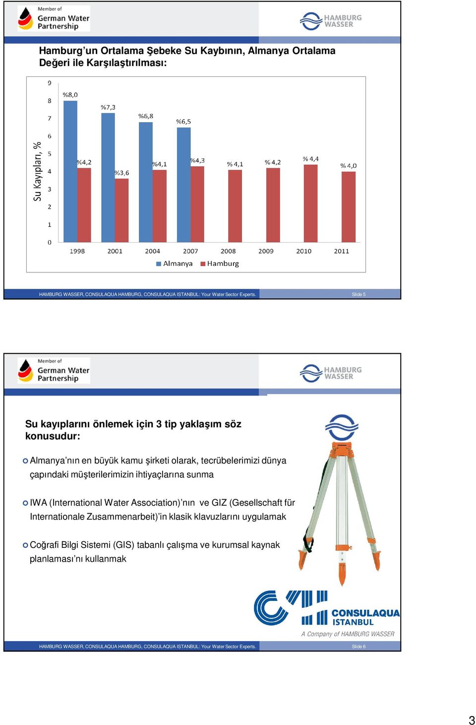 müşterilerimizin ihtiyaçlarına sunma IWA (International Water Association) nın ve GIZ (Gesellschaft für Internationale