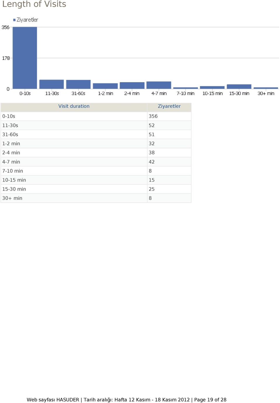 42 7-10 min 8 10-15 min 15 15-30 min 25 30+ min 8 Web sayfası