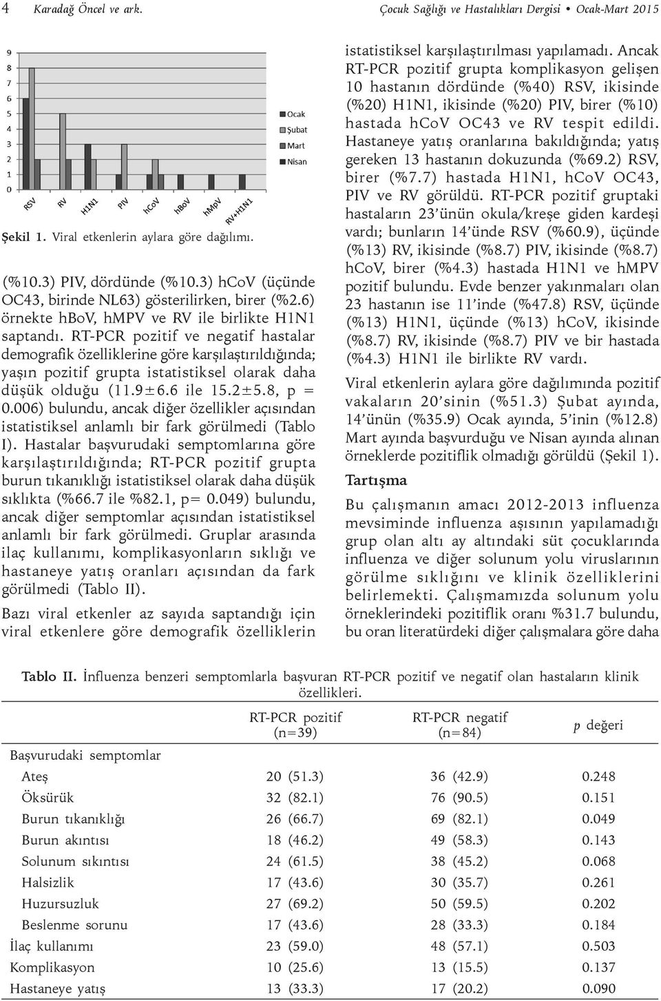 RT-PCR pozitif ve negatif hastalar demografik özelliklerine göre karşılaştırıldığında; yaşın pozitif grupta istatistiksel olarak daha düşük olduğu (11.9±6.6 ile 15.2±5.8, p = 0.