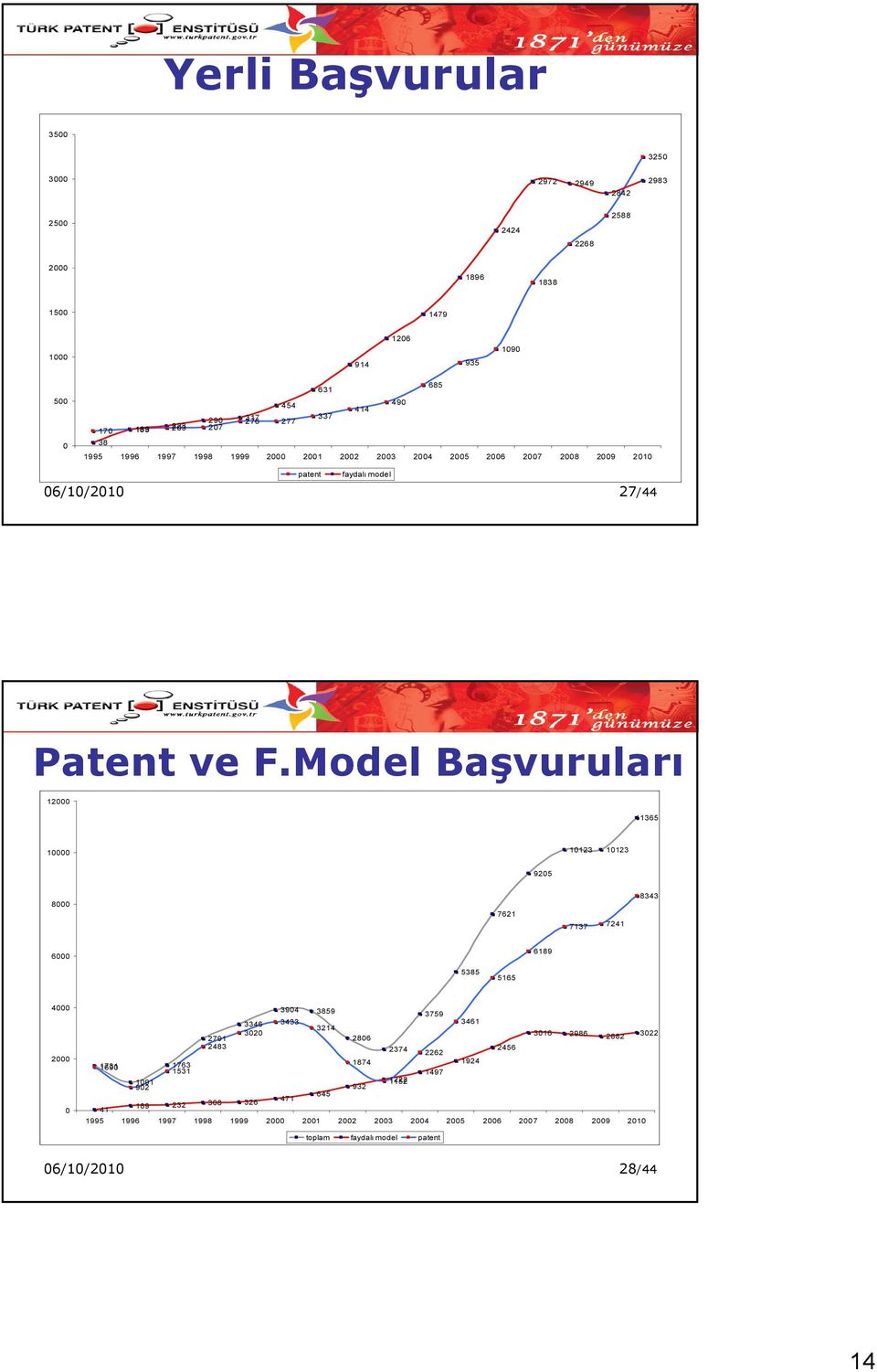 Model Başvuruları 12000 11365 10000 10123 10123 9205 8000 7621 7137 7241 8343 6000 6189 5385 5165 4000 2000 0 3904 3859 3759 3433 3461 3346 3214 3020 3022 3016 2986 2882 2791 2806