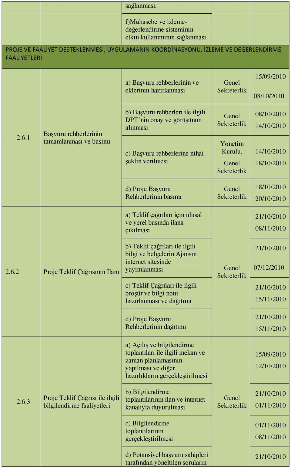 1 Başvuru rehberlerinin tamamlanması ve basımı b) Başvuru rehberleri ile ilgili DPT nin onay ve görüşünün alınması c) Başvuru rehberlerine nihai şeklin verilmesi 08/10/2010 14/10/2010 14/10/2010