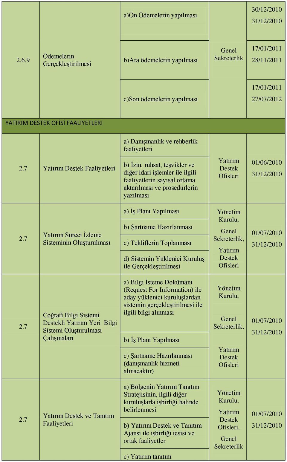 faaliyetleri 2.