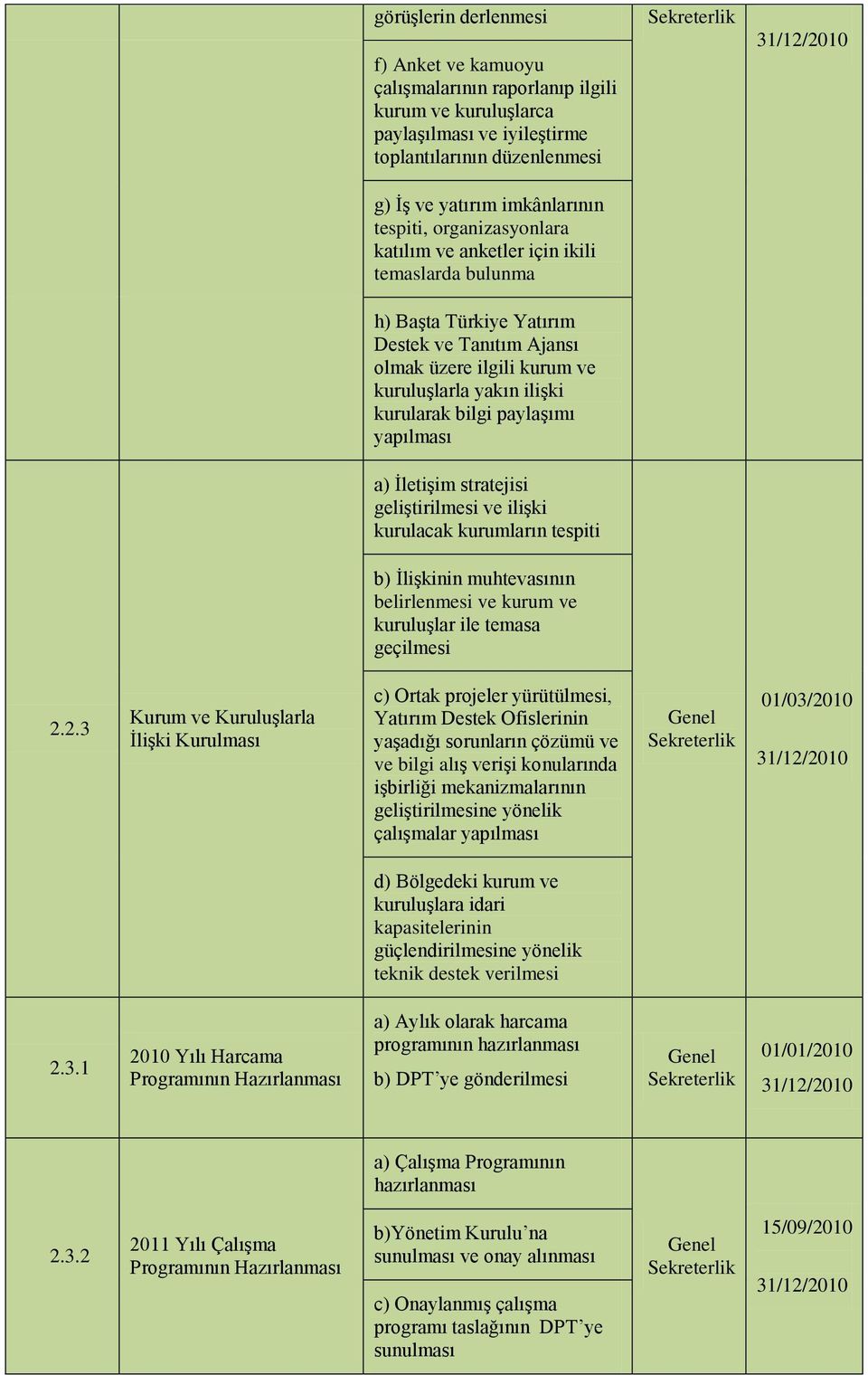 yapılması a) İletişim stratejisi geliştirilmesi ve ilişki kurulacak kurumların tespiti b) İlişkinin muhtevasının belirlenmesi ve kurum ve kuruluşlar ile temasa geçilmesi 2.