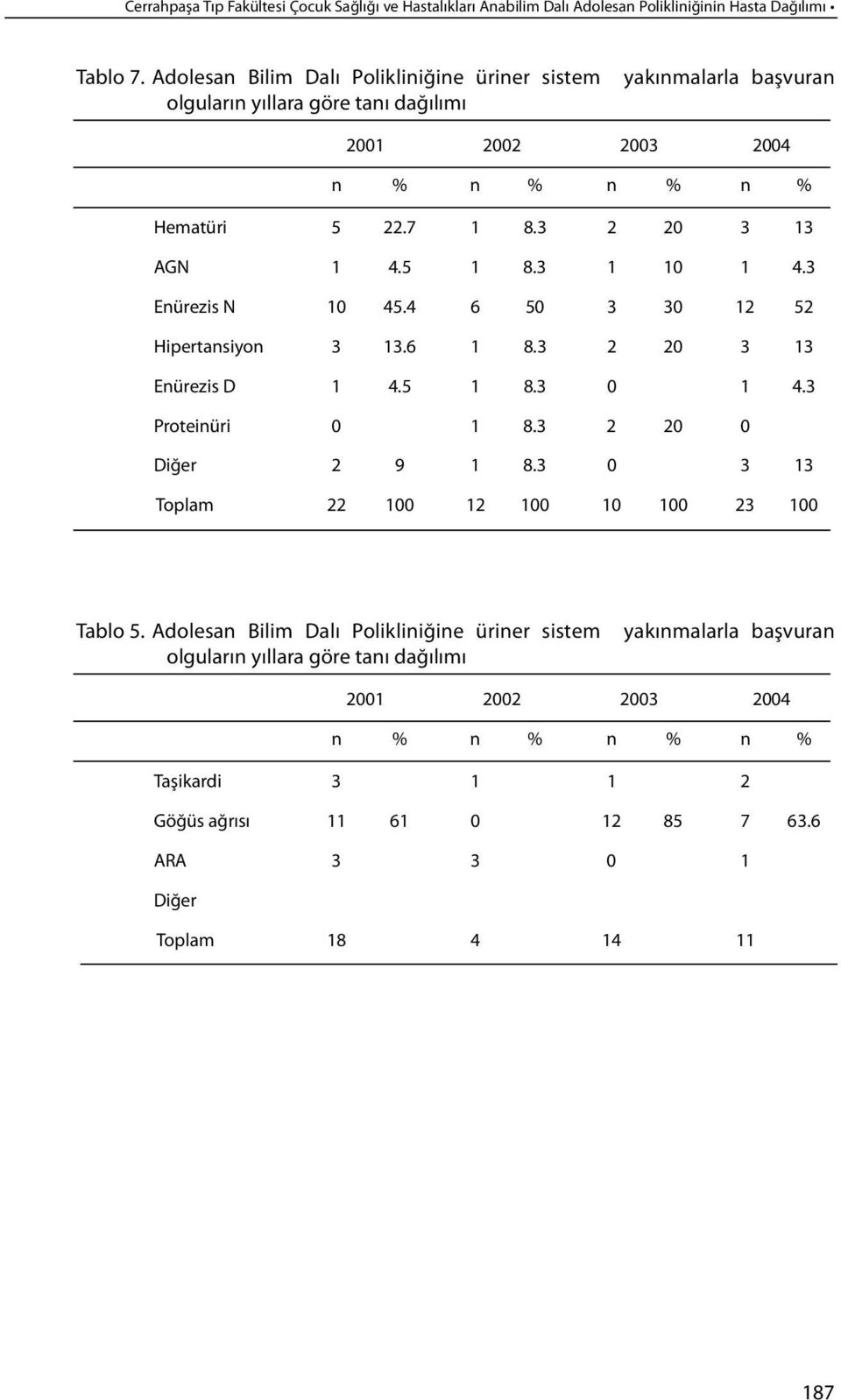 4 6 50 3 30 12 52 Hipertansiyon 3 13.6 1 8.3 2 20 3 13 Enürezis D 1 4.5 1 8.3 0 1 4.3 Proteinüri 0 1 8.3 2 20 0 Diğer 2 9 1 8.