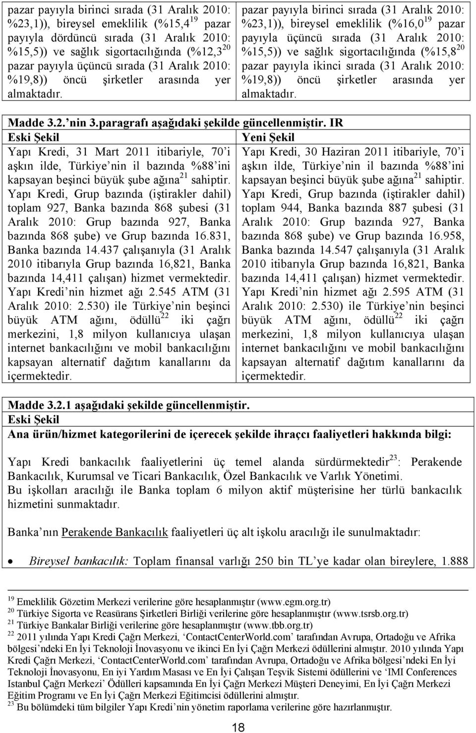 pazar payıyla birinci sırada (31 Aralık 2010: %23,1)), bireysel emeklilik (%16,0 19 pazar payıyla üçüncü sırada (31 Aralık 2010: %15,5)) ve sağlık sigortacılığında (%15,8 20 pazar payıyla ikinci 