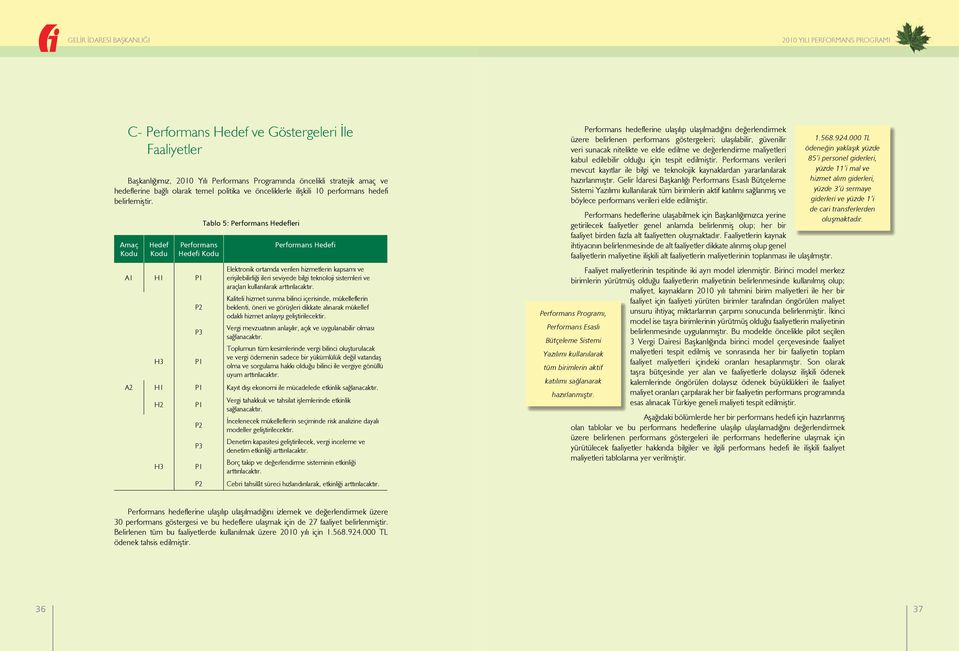 Amaç Kodu Hedef Kodu Performans Hedefi Kodu A H P H3 P2 P3 P Tablo 5: Performans Hedefleri Elektronik ortamda verilen hizmetlerin kapsamı ve erişilebilirliği ileri seviyede bilgi teknoloji sistemleri