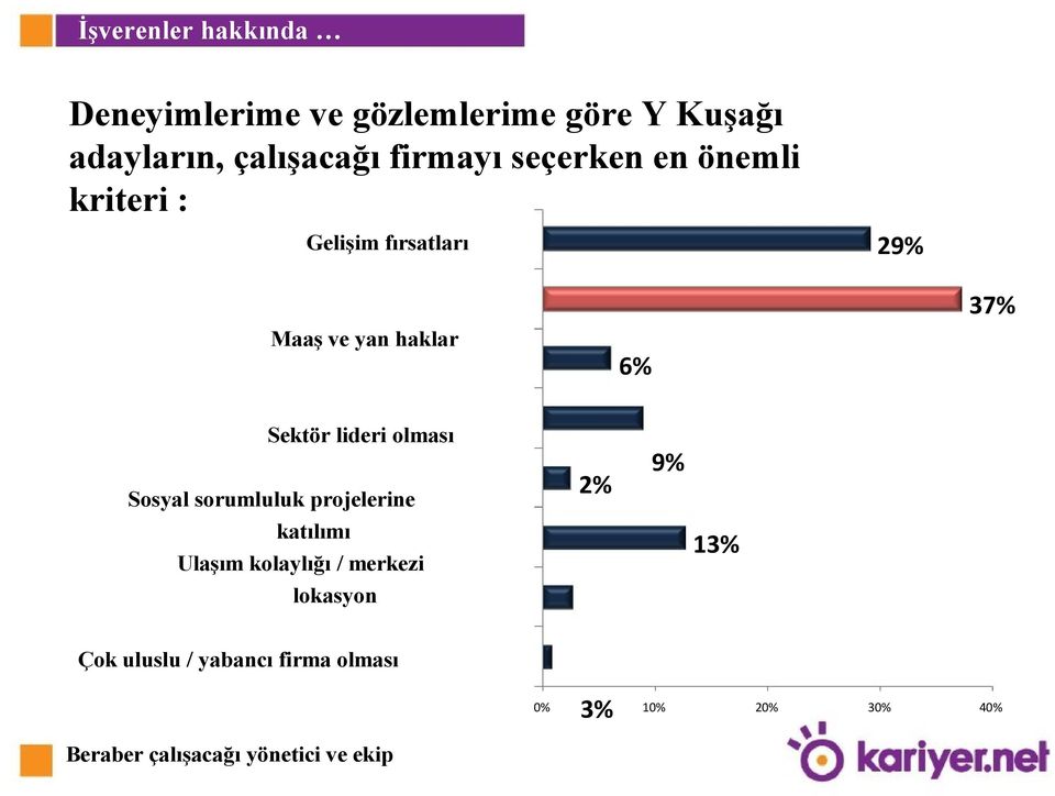 Sektör lideri olması 2% Sosyal sorumluluk projelerine katılımı Ulaşım kolaylığı /