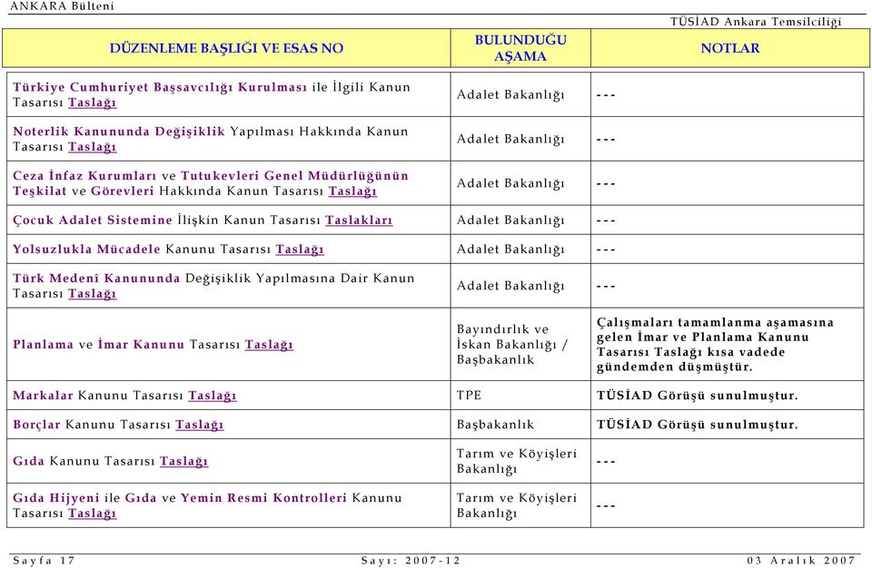 Planlama ve İmar Kanunu Markalar Kanunu Bayındırlık ve İskan / Başbakanlık TPE Çalışmaları tamamlanma aşamasına gelen İmar ve Planlama Kanunu kısa vadede gündemden düşmüştür.